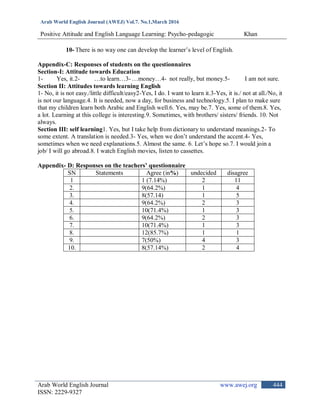 Arab World English Journal (AWEJ) Vol.7. No.1,March 2016
Positive Attitude and English Language Learning: Psycho-pedagogic Khan
Arab World English Journal www.awej.org
ISSN: 2229-9327
444
10- There is no way one can develop the learner‟s level of English.
Appendix-C: Responses of students on the questionnaires
Section-I: Attitude towards Education
1- Yes, it.2- …to learn…3- …money…4- not really, but money.5- I am not sure.
Section II: Attitudes towards learning English
1- No, it is not easy./little difficult/easy2-Yes, I do. I want to learn it.3-Yes, it is./ not at all./No, it
is not our language.4. It is needed, now a day, for business and technology.5. I plan to make sure
that my children learn both Arabic and English well.6. Yes, may be.7. Yes, some of them.8. Yes,
a lot. Learning at this college is interesting.9. Sometimes, with brothers/ sisters/ friends. 10. Not
always.
Section III: self learning1. Yes, but I take help from dictionary to understand meanings.2- To
some extent. A translation is needed.3- Yes, when we don‟t understand the accent.4- Yes,
sometimes when we need explanations.5. Almost the same. 6. Let‟s hope so.7. I would join a
job/ I will go abroad.8. I watch English movies, listen to cassettes.
Appendix- D: Responses on the teachers’ questionnaire
SN Statements Agree (in%) undecided disagree
1 1 (7.14%) 2 11
2. 9(64.2%) 1 4
3. 8(57.14) 1 5
4. 9(64.2%) 2 3
5. 10(71.4%) 1 3
6. 9(64.2%) 2 3
7. 10(71.4%) 1 3
8. 12(85.7%) 1 1
9. 7(50%) 4 3
10. 8(57.14%) 2 4
 