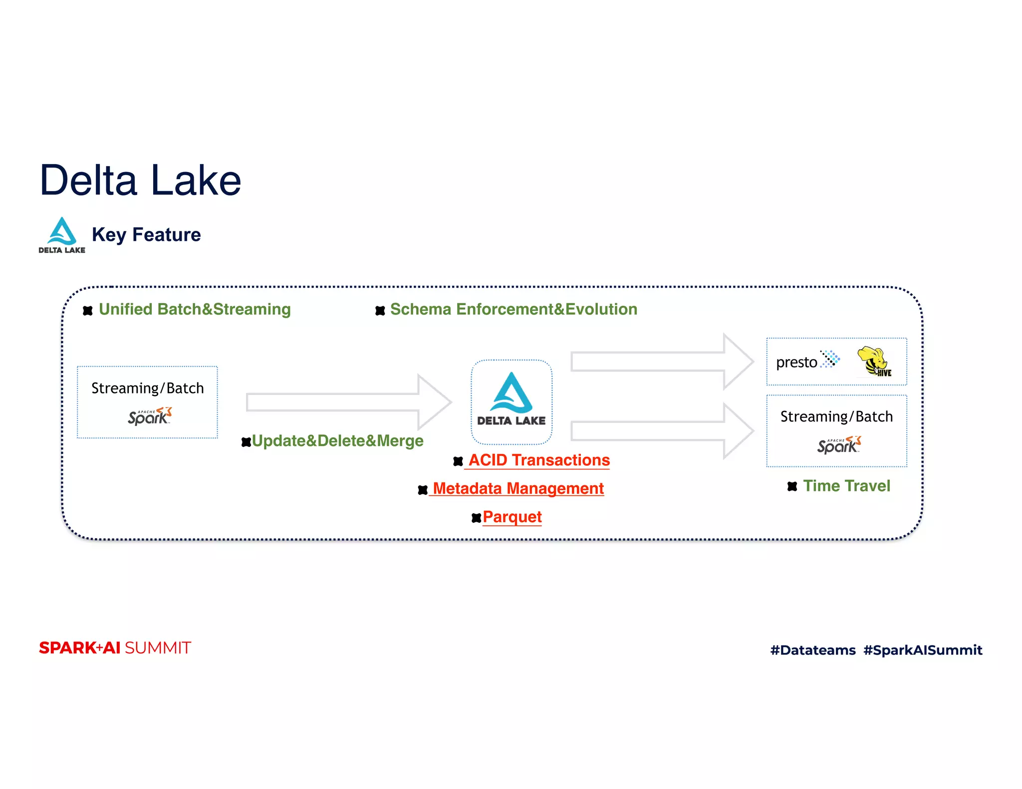 Delta Lake
Streaming/Batch
Streaming/Batch
ACID Transactions
Metadata Management
Unified Batch&Streaming Schema Enforcement&Evolution
Update&Delete&Merge
Time Travel
Parquet
Key Feature
 