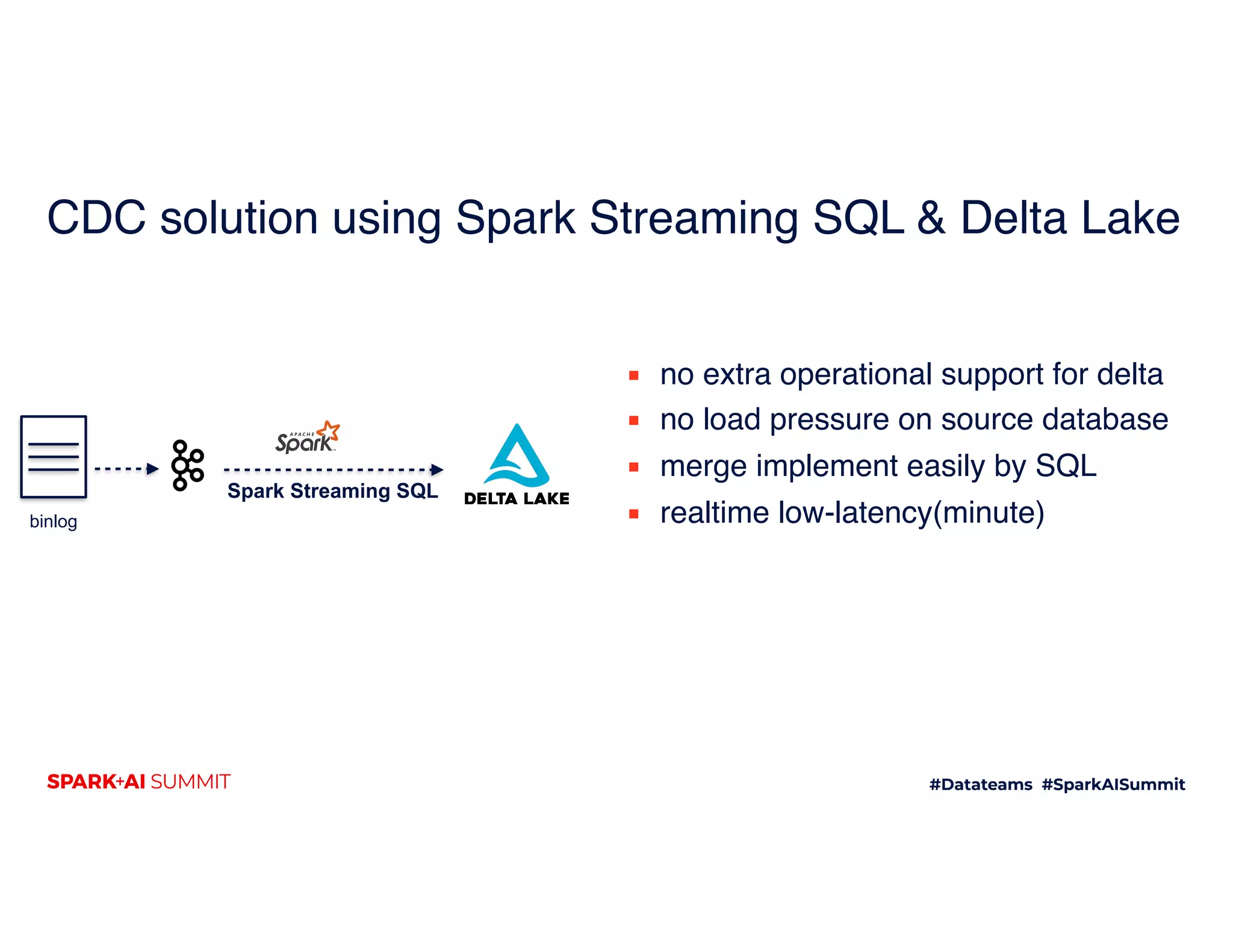 Spark Streaming SQL
binlog
▪ no extra operational support for delta
▪ no load pressure on source database
▪ merge implement easily by SQL
▪ realtime low-latency(minute)
CDC solution using Spark Streaming SQL & Delta Lake
 