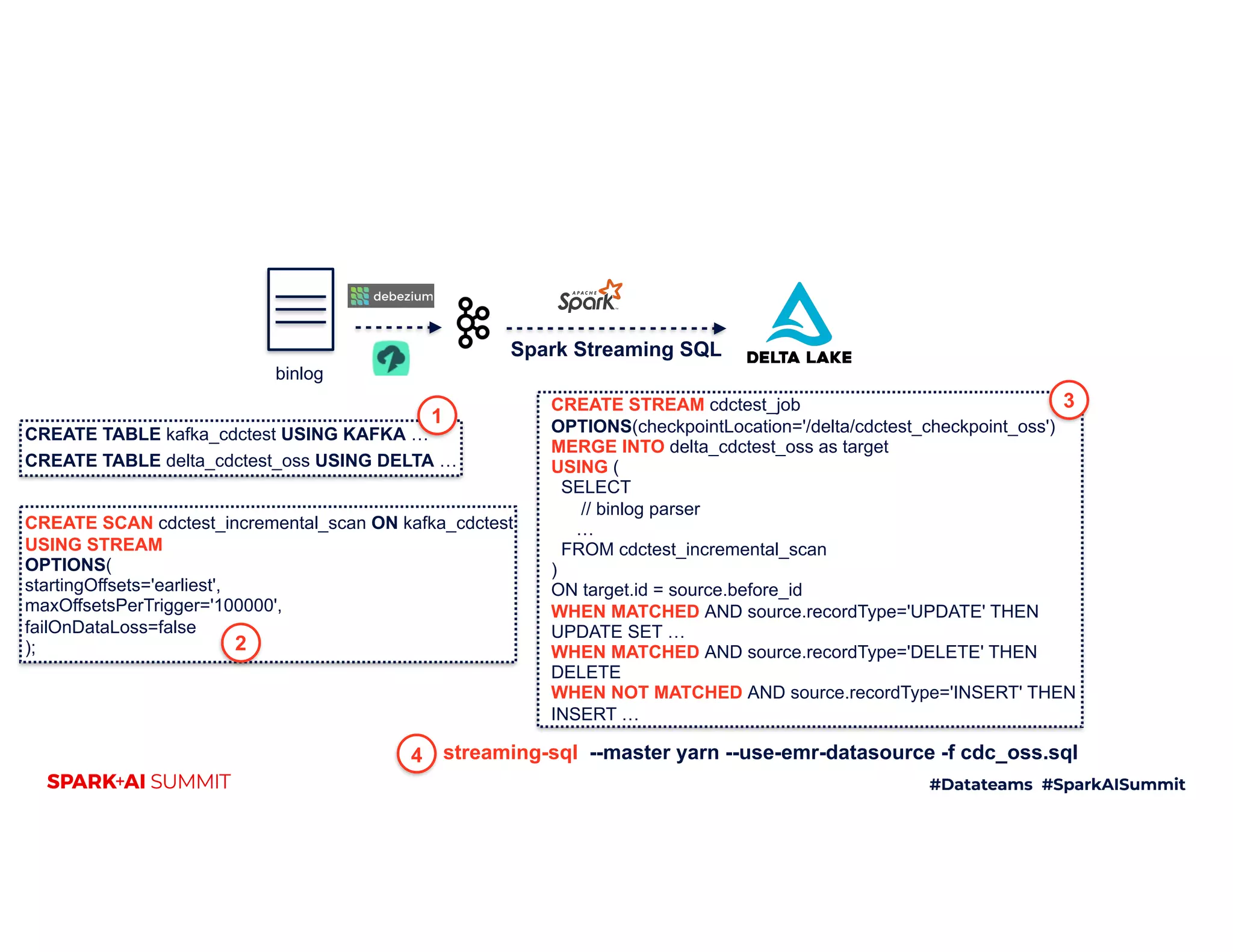 Spark Streaming SQL
binlog
CREATE SCAN cdctest_incremental_scan ON kafka_cdctest
USING STREAM
OPTIONS(
startingOffsets='earliest',
maxOffsetsPerTrigger='100000',
failOnDataLoss=false
);
CREATE STREAM cdctest_job
OPTIONS(checkpointLocation='/delta/cdctest_checkpoint_oss')
MERGE INTO delta_cdctest_oss as target
USING (
SELECT
// binlog parser
…
FROM cdctest_incremental_scan
)
ON target.id = source.before_id
WHEN MATCHED AND source.recordType='UPDATE' THEN
UPDATE SET …
WHEN MATCHED AND source.recordType='DELETE' THEN
DELETE
WHEN NOT MATCHED AND source.recordType='INSERT' THEN
INSERT …
CREATE TABLE kafka_cdctest USING KAFKA …
CREATE TABLE delta_cdctest_oss USING DELTA …
streaming-sql --master yarn --use-emr-datasource -f cdc_oss.sql
1
2
3
4
 