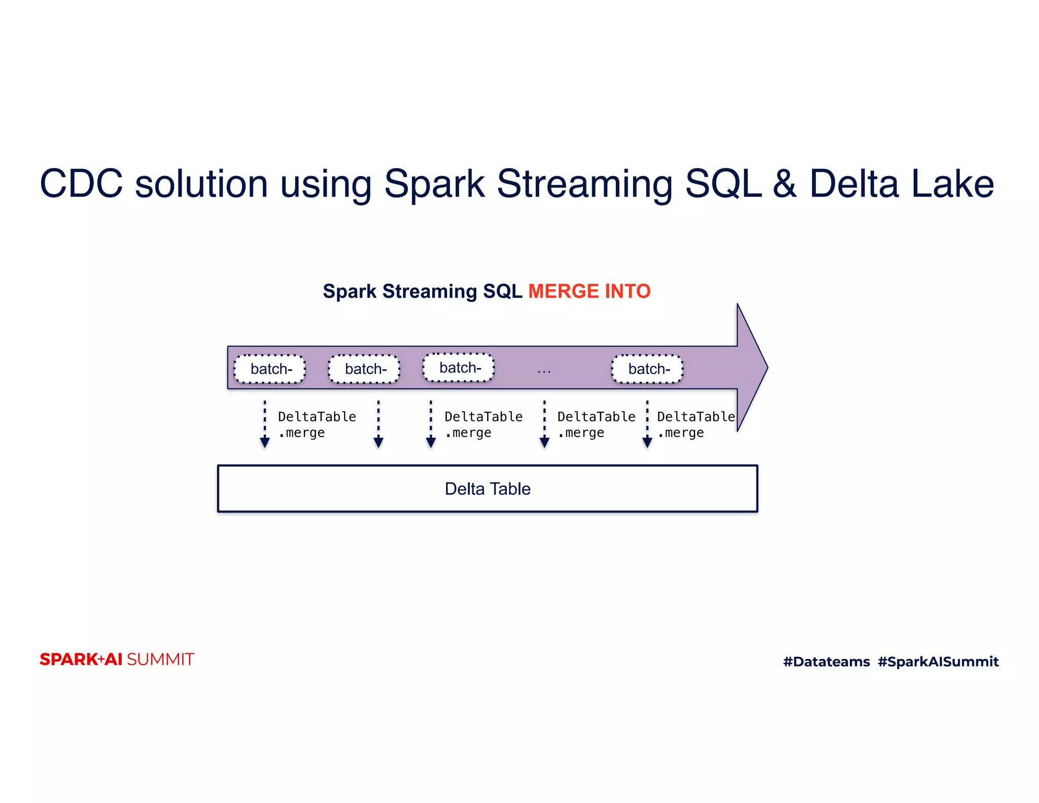 Delta Table
batch-batch- batch- …batch-
DeltaTable
.merge
DeltaTable
.merge
DeltaTable
.merge
DeltaTable
.merge
Spark Streaming SQL MERGE INTO
CDC solution using Spark Streaming SQL & Delta Lake
 