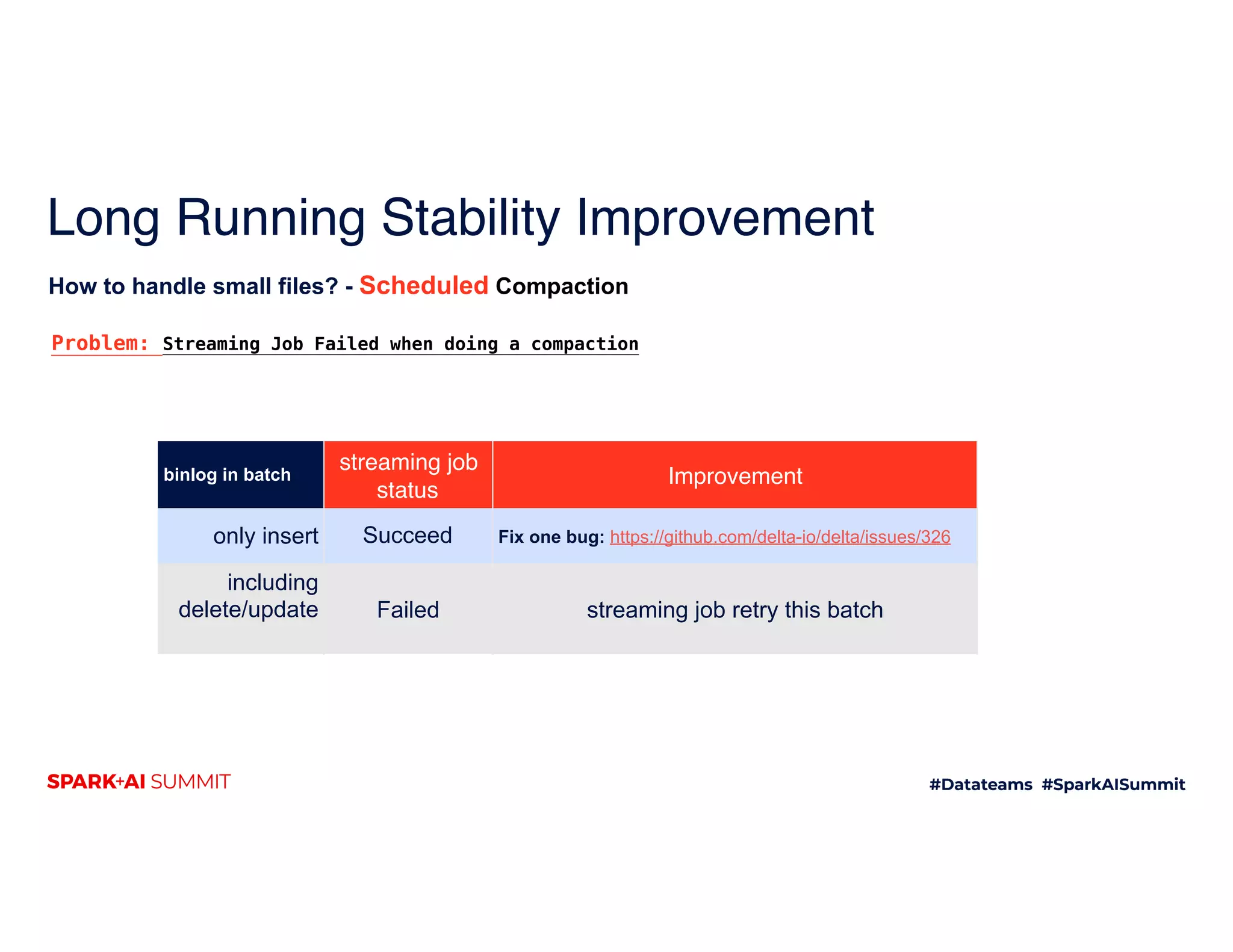 Long Running Stability Improvement
Problem: Streaming Job Failed when doing a compaction
binlog in batch
streaming job
status
Improvement
only insert Succeed Fix one bug: https://github.com/delta-io/delta/issues/326
including
delete/update Failed streaming job retry this batch
How to handle small files? - Scheduled Compaction
 