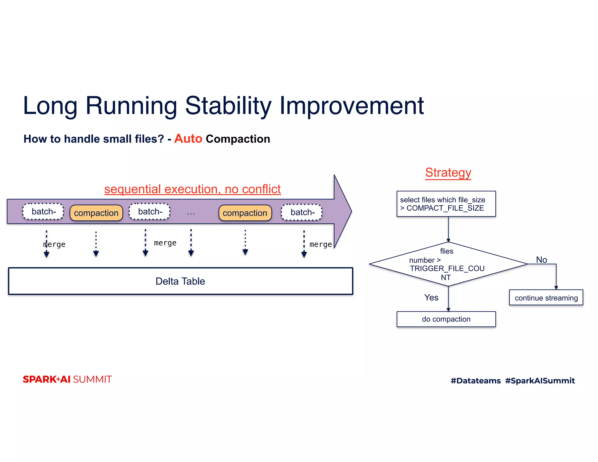 Long Running Stability Improvement
How to handle small files? - Auto Compaction
Delta Table
batch-batch- …batch-
merge
compaction compaction
merge merge
sequential execution, no conflict
select files which file_size
> COMPACT_FILE_SIZE
flies
number >
TRIGGER_FILE_COU
NT
do compaction
Yes
No
continue streaming
Strategy
 