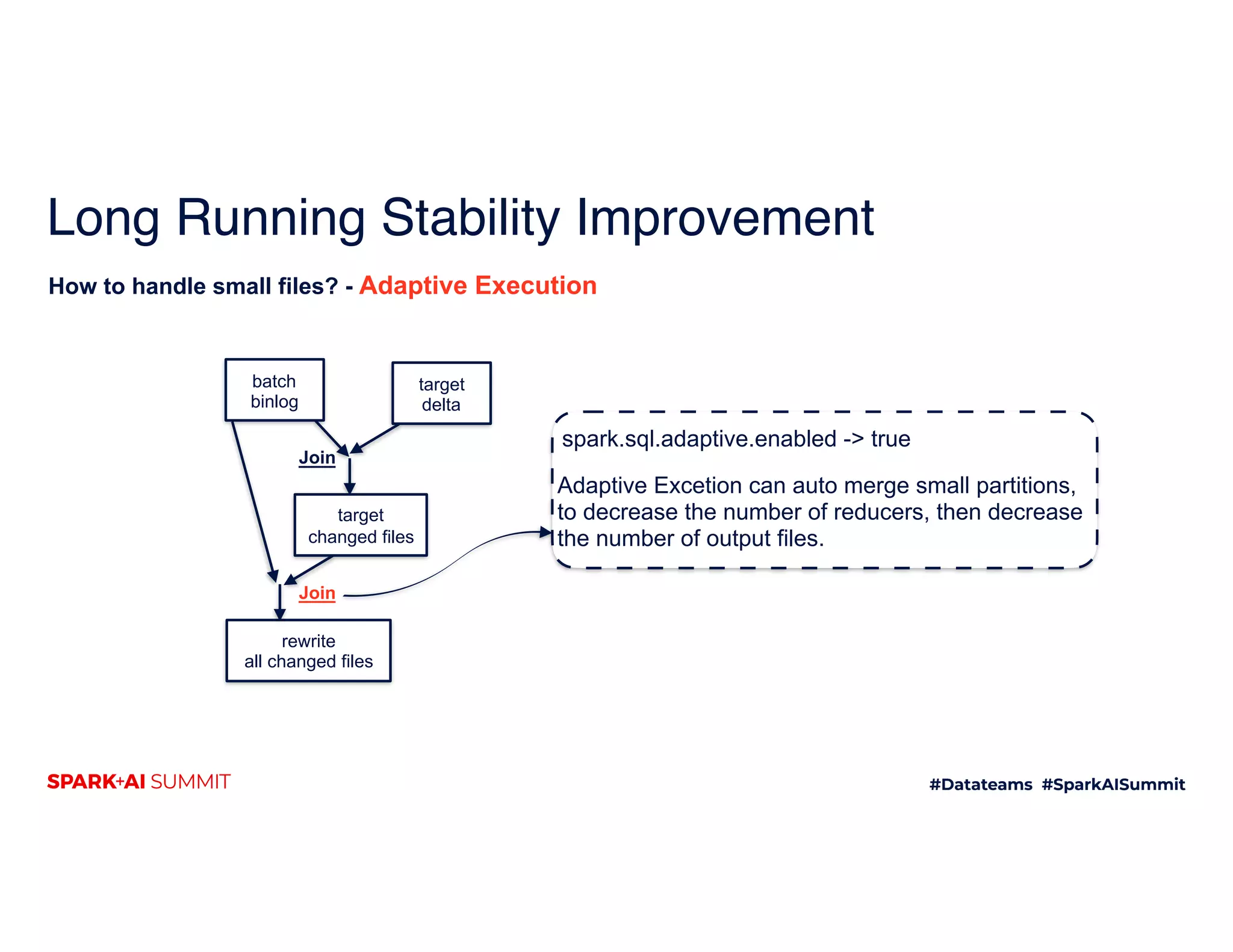 Long Running Stability Improvement
How to handle small files? - Adaptive Execution
batch
binlog
target
delta
target
changed files
Join
rewrite
all changed files
Join
spark.sql.adaptive.enabled -> true
Adaptive Excetion can auto merge small partitions,
to decrease the number of reducers, then decrease
the number of output files.
 