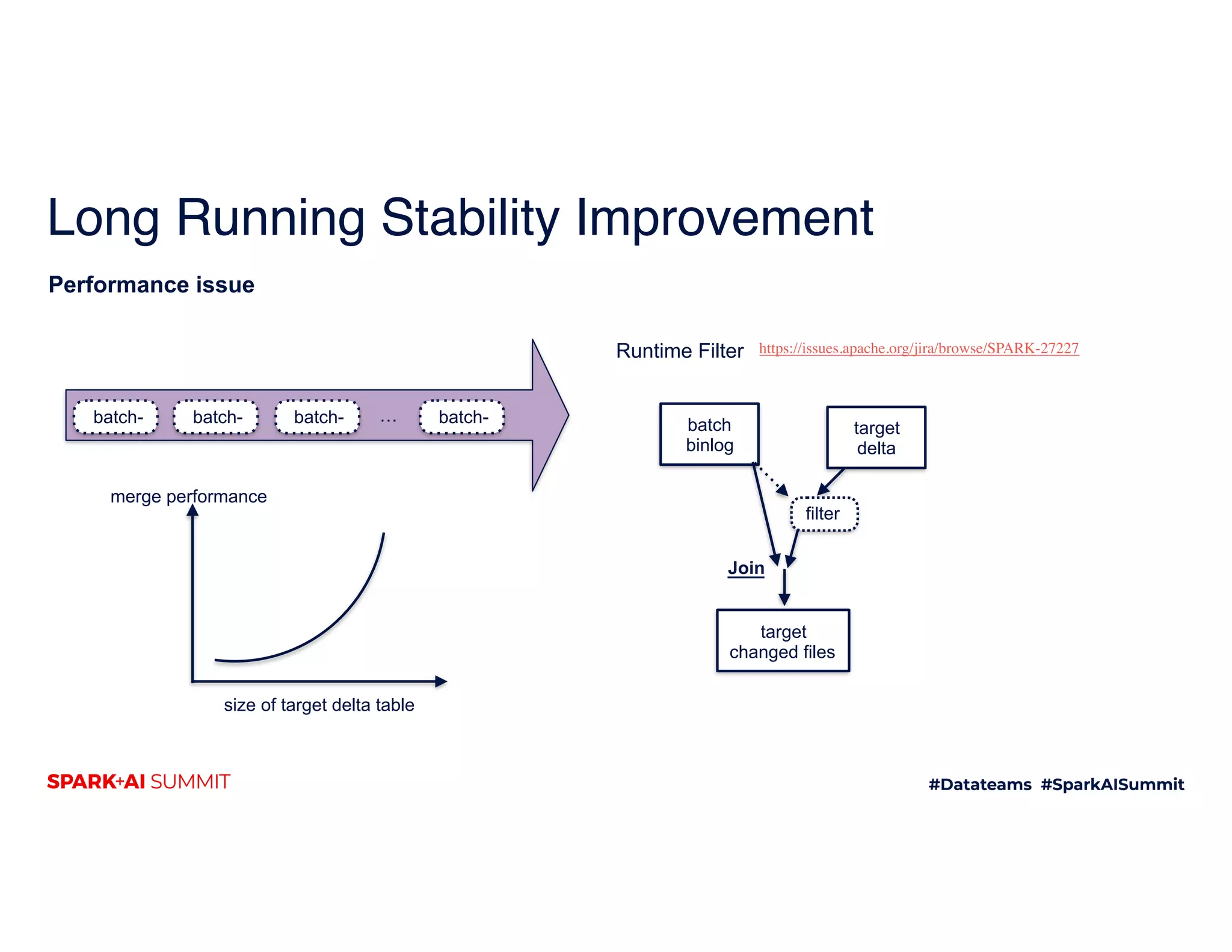 Long Running Stability Improvement
Performance issue
batch-batch- batch- …batch-
size of target delta table
merge performance
Runtime Filter https://issues.apache.org/jira/browse/SPARK-27227
batch
binlog
target
delta
target
changed files
Join
filter
 