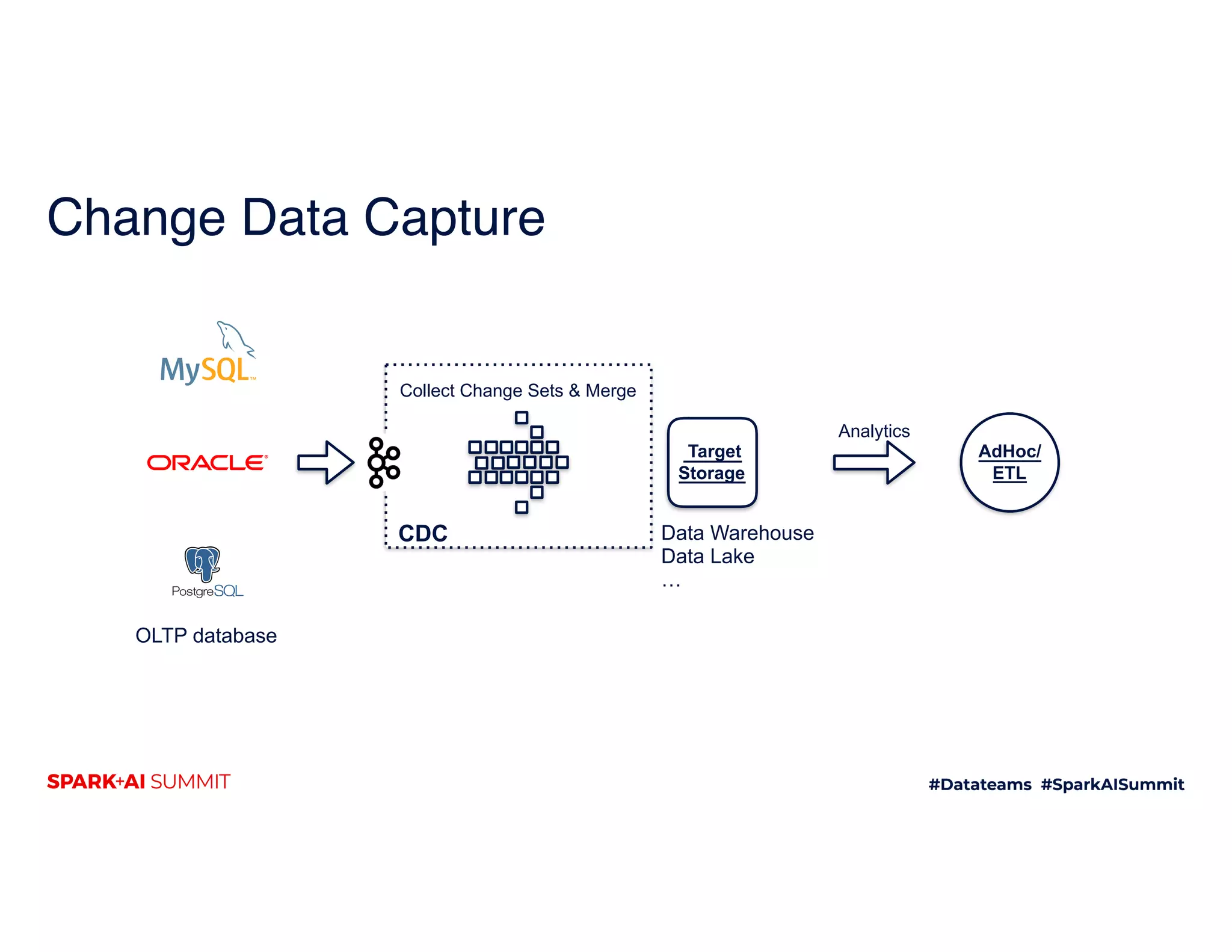 Change Data Capture
Target
Storage
AdHoc/
ETL
Collect Change Sets & Merge
Analytics
CDC
OLTP database
Data Warehouse
Data Lake
…
 
