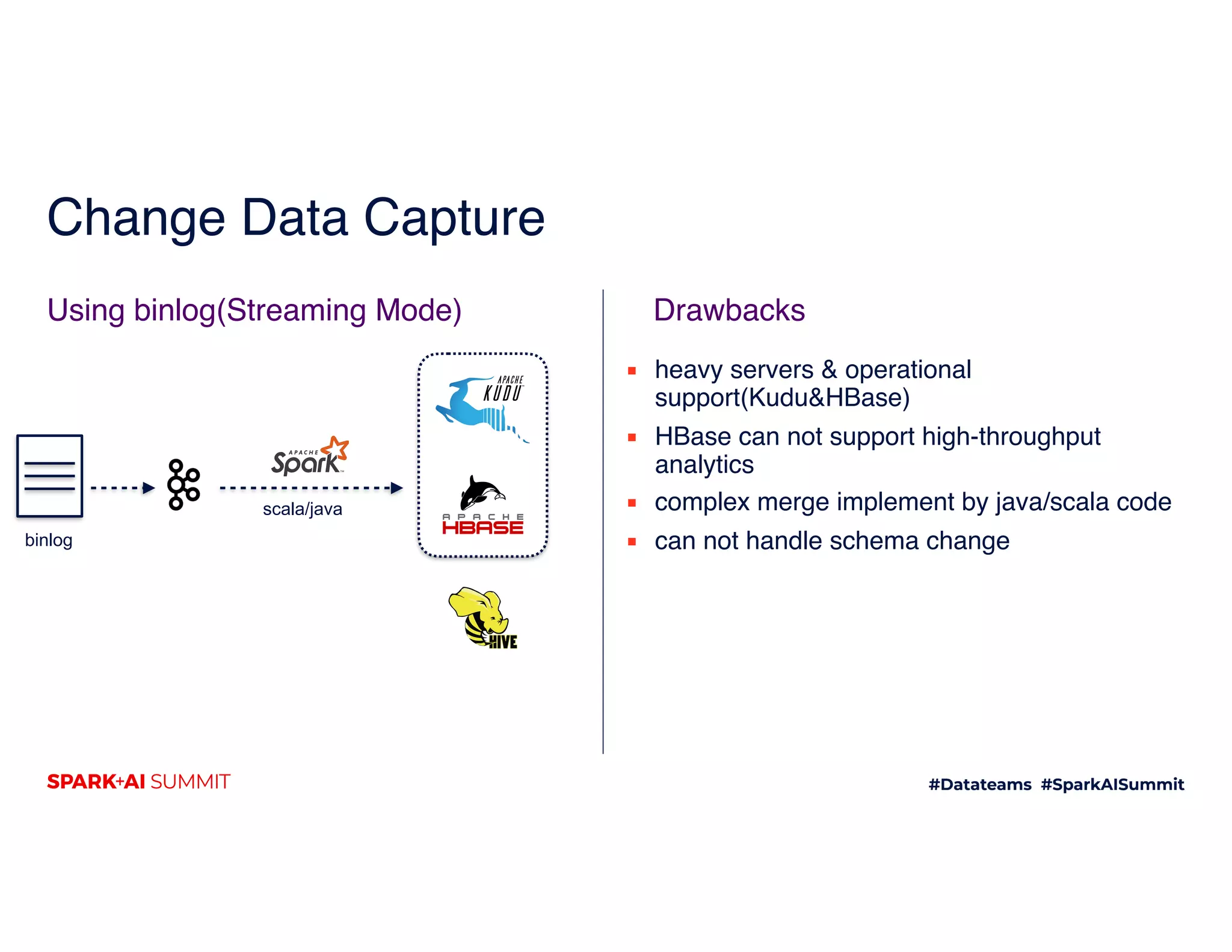 ▪ heavy servers & operational
support(Kudu&HBase)
▪ HBase can not support high-throughput
analytics
▪ complex merge implement by java/scala code
▪ can not handle schema change
DrawbacksUsing binlog(Streaming Mode)
Change Data Capture
binlog
scala/java
 