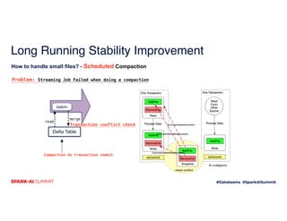 Simplify CDC Pipeline with Spark Streaming SQL and Delta Lake | PDF
