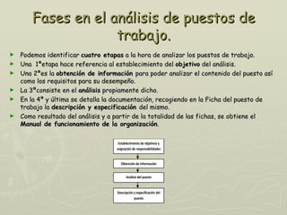 Fases en el análisis de puestos de
                    trabajo.
►   Podemos identificar cuatro etapas a la hora de analizar los puestos de trabajo.
►   Una 1ªetapa hace referencia al establecimiento del objetivo del análisis.
►   Una 2ªes la obtención de información para poder analizar el contenido del puesto así
    como los requisitos para su desempeño.
►   La 3ªconsiste en el análisis propiamente dicho.
►   En la 4ª y última se detalla la documentación, recogiendo en la Ficha del puesto de
    trabajo la descripción y especificación del mismo.
►   Como resultado del análisis y a partir de la totalidad de las fichas, se obtiene el
    Manual de funcionamiento de la organización.

                                     Establecimiento de objetivos y
                                    asignación de responsabilidades


                                      Obtención de información


                                          Análisis del puesto


                                    Descripción y especificación del
                                                puesto
 