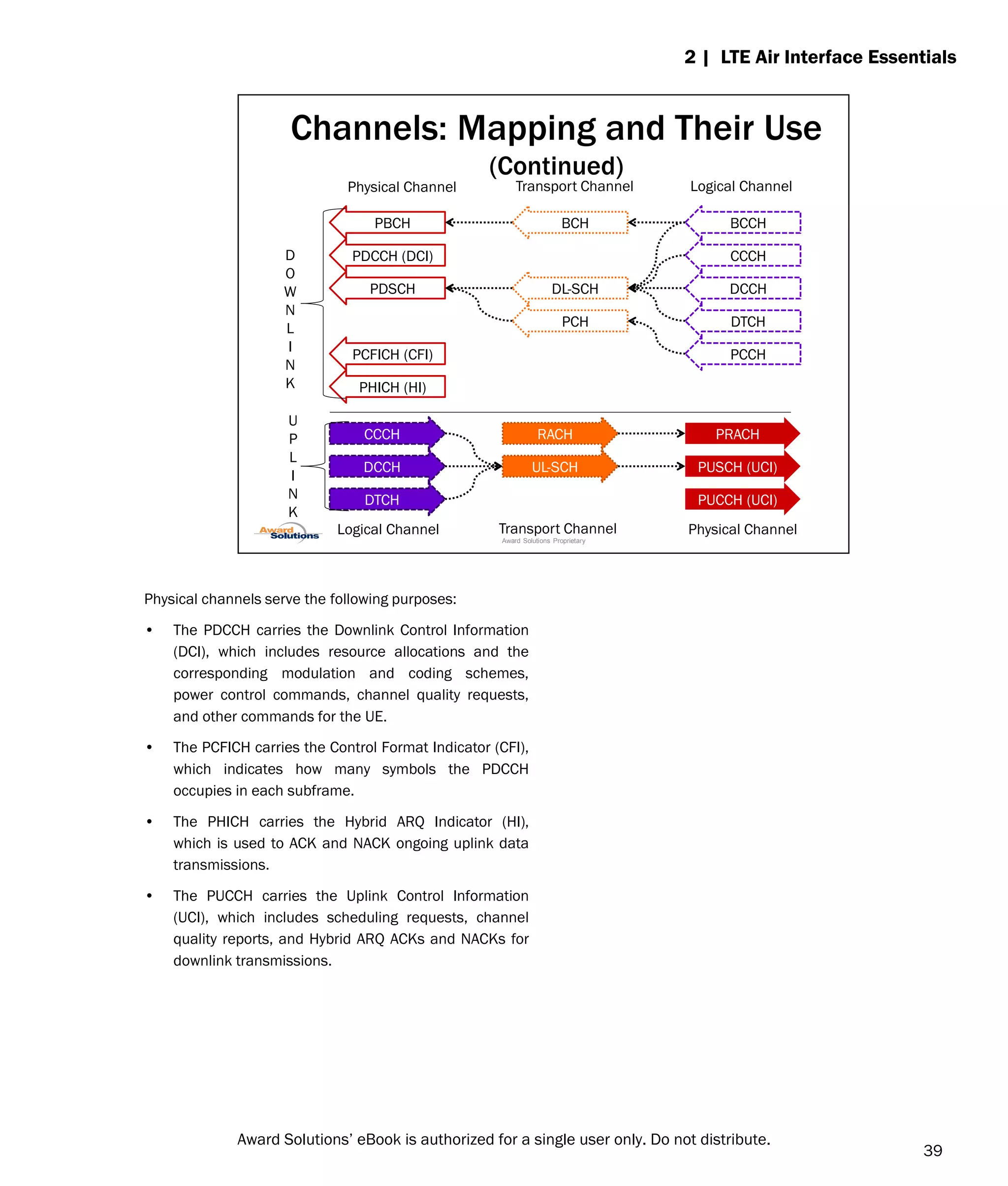 Physical channels serve the following purposes:
• The PDCCH carries the Downlink Control Information
(DCI), which includes resource allocations and the
corresponding modulation and coding schemes,
power control commands, channel quality requests,
and other commands for the UE.
• The PCFICH carries the Control Format Indicator (CFI),
which indicates how many symbols the PDCCH
occupies in each subframe.
• The PHICH carries the Hybrid ARQ Indicator (HI),
which is used to ACK and NACK ongoing uplink data
transmissions.
• The PUCCH carries the Uplink Control Information
(UCI), which includes scheduling requests, channel
quality reports, and Hybrid ARQ ACKs and NACKs for
downlink transmissions.
2 | LTE Air Interface Essentials
Award Solutions Proprietary
Channels: Mapping and Their Use
(Continued)
PBCH
PCFICH (CFI)
DTCH
PCCH
PCH
DCCH
DL-SCH
BCCH
BCH
PDSCH
PDCCH (DCI) CCCH
PHICH (HI)
PUCCH (UCI)
DTCH
CCCH RACH PRACH
DCCH PUSCH (UCI)
UL-SCH
Logical Channel
Transport Channel
Physical Channel
D
O
W
N
L
I
N
K
U
P
L
I
N
K
Logical Channel Transport Channel Physical Channel
39
Award Solutions’ eBook is authorized for a single user only. Do not distribute.
 