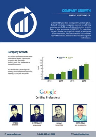 COMPANY GROWTH
SEOFIED IT SERVICES PVT. LTD.
In SEOFIED, growth is an imperative, not an option.
But only one in ten companies succeeds in achieving
sustained, profitable growth. Growth strategy is at the
heart of what we've done at SEOFIED. For more than
8+ years Seofied has helped thousands of companies
achieve sustained,we collaborate with our clients to
support the critical initiatives that will drive superior
performance.
www.seofied.com (+91) 912-441-9800 sales@seofied.com
Company Growth
Certified Professional
We use fact-based analyses and pride
ourselves on helping clients create
pragmatic and actionable
strategic plans that are focused on
bottom-line results.
We believe that a great corporate
strategy should be valuable, enduring,
forward-looking and actionable.
DINESH
DIRECTOR
CHITTARANJAN
SEO MANAGER
SUSANT
PPC MANAGER
DIPTIRANJAN
SEO CO-ORDINATOR
 