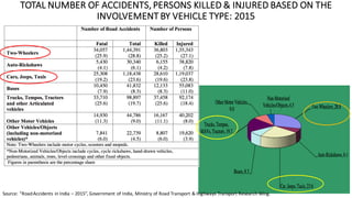 TOTAL	NUMBER	OF	ACCIDENTS,	PERSONS	KILLED	&	INJURED	BASED	ON	THE	
INVOLVEMENT	BY	VEHICLE	TYPE:	2015
Source:	“Road	Accidents	in	India	– 2015”,	Government	of	India,	Ministry	of	Road	Transport	&	Highways	Transport	Research	Wing.
 
