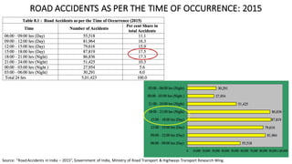 ROAD	ACCIDENTS	AS	PER	THE	TIME	OF	OCCURRENCE:	2015	
Source:	“Road	Accidents	in	India	– 2015”,	Government	of	India,	Ministry	of	Road	Transport	&	Highways	Transport	Research	Wing.
 