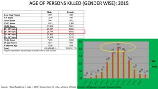 AGE	OF	PERSONS	KILLED	(GENDER	WISE):	2015
Source:	“Road	Accidents	in	India	– 2015”,	Government	of	India,	Ministry	of	Road	Transport	&	Highways	Transport	Research	Wing.
 