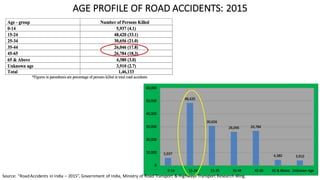 AGE	PROFILE	OF	ROAD	ACCIDENTS:	2015
Source:	“Road	Accidents	in	India	– 2015”,	Government	of	India,	Ministry	of	Road	Transport	&	Highways	Transport	Research	Wing.
 