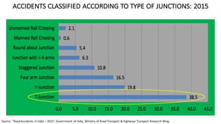 ACCIDENTS	CLASSIFIED	ACCORDING	TO	TYPE	OF	JUNCTIONS:	2015
Source:	“Road	Accidents	in	India	– 2015”,	Government	of	India,	Ministry	of	Road	Transport	&	Highways	Transport	Research	Wing.
 