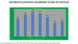ACCIDENTS	CLASSIFIED	ACCORDING	TO	AGE	OF	VEHICLES
Source:	“Road	Accidents	in	India	– 2015”,	Government	of	India,	Ministry	of	Road	Transport	&	Highways	Transport	Research	Wing.
 