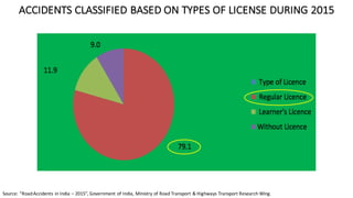 ACCIDENTS	CLASSIFIED	BASED	ON	TYPES	OF	LICENSE	DURING	2015
Source:	“Road	Accidents	in	India	– 2015”,	Government	of	India,	Ministry	of	Road	Transport	&	Highways	Transport	Research	Wing.
 