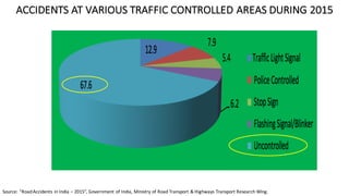 ACCIDENTS	AT	VARIOUS	TRAFFIC	CONTROLLED	AREAS	DURING	2015
Source:	“Road	Accidents	in	India	– 2015”,	Government	of	India,	Ministry	of	Road	Transport	&	Highways	Transport	Research	Wing.
 