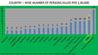 COUNTRY	– WISE	NUMBER	OF	PERSONS	KILLED	PER	1,00,000	
Source:	“Road	Accidents	in	India	– 2015”,	Government	of	India,	Ministry	of	Road	Transport	&	Highways	Transport	Research	Wing.
 