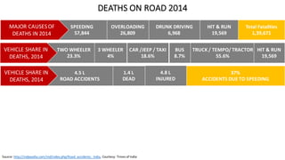 DEATHS	ON	ROAD	2014
SPEEDING
57,844
MAJOR	CAUSES	OF	
DEATHS	IN	2014
OVERLOADING
26,809
DRUNK	DRIVING
6,968
HIT	&	RUN
19,569
Total	Fatalities
1,39,671
TWO	WHEELER
23.3%
VEHICLE	SHARE	IN
DEATHS,	2014
3	WHEELER
4%
CAR	/JEEP	/	TAXI
18.6%
BUS
8.7%
TRUCK	/	TEMPO/	TRACTOR
55.6%
HIT	&	RUN
19,569
4.5	L
ROAD	ACCIDENTS
VEHICLE	SHARE	IN
DEATHS,	2014
1.4	L
DEAD
4.8	L
INJURED
37%
ACCIDENTS	DUE	TO	SPEEDING	
Source:	http://indpaedia.com/ind/index.php/Road_accidents:_India,	Courtesy:	Times	of	India
 