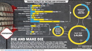 Source:	http://indpaedia.com/ind/index.php/Road_accidents:_India,	Courtesy:	Times	of	India
 