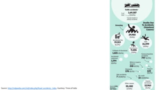 Source:	http://indpaedia.com/ind/index.php/Road_accidents:_India,	Courtesy:	Times	of	India
 