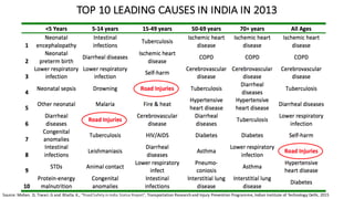TOP	10	LEADING	CAUSES	IN	INDIA	IN	2013
Source:	Mohan.	D,	Tiwari.	G	and		Bhalla.	K.,	“Road	Safety	in	India	Status	Report”,	Transportation	Research	and	Injury	Prevention	Programme,	Indian	Institute	of	Technology	Delhi,	2015
 