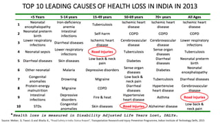 TOP	10	LEADING	CAUSES	OF	HEALTH	LOSS	IN	INDIA	IN	2013
Source:	Mohan.	D,	Tiwari.	G	and		Bhalla.	K.,	“Road	Safety	in	India	Status	Report”,	Transportation	Research	and	Injury	Prevention	Programme,	Indian	Institute	of	Technology	Delhi,	2015
 