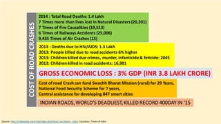 COST	OF	ROAD	CRASHES
GROSS	ECONOMIC	LOSS	:	3%	GDP	(INR	3.8	LAKH	CRORE)
Cost	of	road	Crash	can	fund	Swachh Bharat	Mission	(rural)	for	29	Years,	
National	Food	Security	Scheme	for	7	years,	
Central	assistance	for	developing	847	smart	cities	
2013	:	Deaths	due	to	HIV/AIDS:	1.3	Lakh
2013:	People	killed	due	to	road	accidents	6%	higher	
2013:	Children	killed	due	crimes,	murder,	infanticide	&	feticide:	2045
2013:	Children	killed	in	road	accidents:	16,901
2014	:	Total	Road	Deaths:	1.4	Lakh
7	Times	more	than	lives	lost	in	Natural	Disasters	(20,201)
7	Times	of	Fire	Causalities	(19,513)	
6	Times	of	Railways	Accidents	(25,006)
9,435	Times	of	Air	Crashes	(15)
INDIAN	ROADS,	WORLD'S	DEADLIEST,	KILLED	RECORD	400DAY	IN	'15
Source:	http://indpaedia.com/ind/index.php/Road_accidents:_India,	Courtesy:	Times	of	India
 