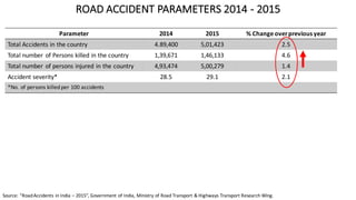 ROAD	ACCIDENT	PARAMETERS	2014	- 2015
Parameter 2014 2015 %	Change	over	previous	year
Total	Accidents	in	the	country 4.89,400 5,01,423 2.5
Total	number	 of	Persons	killed	in	the	country 1,39,671 1,46,133 4.6
Total number	 of	persons	injured	in	the	country 4,93,474 5,00,279 1.4
Accident	severity* 28.5 29.1 2.1
*No.	of	persons	killed	per	100	accidents
Source:	“Road	Accidents	in	India	– 2015”,	Government	of	India,	Ministry	of	Road	Transport	&	Highways	Transport	Research	Wing.
 