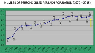 NUMBER	OF	PERSONS	KILLED	PER	LAKH	POPULATION	(1970	– 2015)	
Source:	“Road	Accidents	in	India	– 2015”,	Government	of	India,	Ministry	of	Road	Transport	&	Highways	Transport	Research	Wing.
 