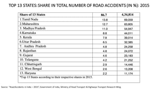 TOP	13	STATES:	SHARE	IN	TOTAL	NUMBER	OF	ROAD	ACCIDENTS	(IN	%):	2015
Source:	“Road	Accidents	in	India	– 2015”,	Government	of	India,	Ministry	of	Road	Transport	&	Highways	Transport	Research	Wing.
 