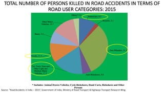 TOTAL	NUMBER	OF	PERSONS	KILLED	IN	ROAD	ACCIDENTS	IN	TERMS	OF		
ROAD	USER	CATEGORIES:	2015
Source:	“Road	Accidents	in	India	– 2015”,	Government	of	India,	Ministry	of	Road	Transport	&	Highways	Transport	Research	Wing.
 