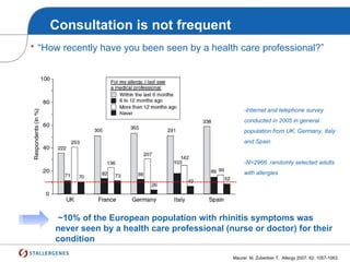 Consultation is not frequent
~10% of the European population with rhinitis symptoms was
never seen by a health care professional (nurse or doctor) for their
condition
Maurer M, Zuberbier T, Allergy 2007: 62: 1057-1063.
-Internet and telephone survey
conducted in 2005 in general
population from UK, Germany, Italy
and Spain
-N=2966 randomly selected adults
with allergies
 “How recently have you been seen by a health care professional?”
 