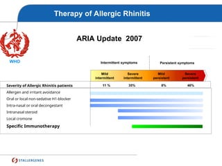 Therapy of Allergic Rhinitis
ARIA Update 2007
Severe
persistent
Mild
persistent
Severe
intermittent
Mild
intermittent
Intermittent symptoms Persistent symptoms
Severity of Allergic Rhinitis patients
Allergen and irritant avoidance
Oral or local non-sedative H1-blocker
Intra-nasal or oral decongestant
Intranasal steroid
Local cromone
Specific Immunotherapy
11 % 35% 8% 46%
WHO
 