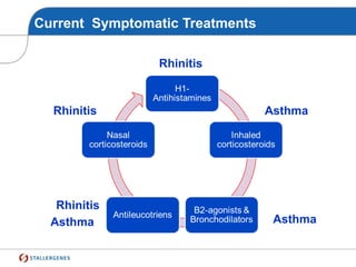 Current Symptomatic Treatments
Rhinitis
Asthma
Asthma
Rhinitis
Rhinitis
Asthma
 