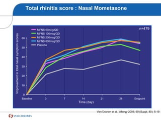 Total rhinitis score : Nasal Mometasone
Van Drunen et al., Allergy 2005; 60 (Suppl. 80): 5-19
n=479
Improvement
in
total
nasal
symptom
scores
Time (day)
MFNS 50mcg/QD
MFNS 100mcg/QD
MFNS 200mcg/QD
MFNS 800mcg/QD
Placebo
0
10
20
30
40
50
60
Baseline 3 7 14 21 28 Endpoint
 