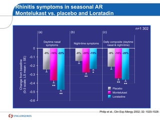 Rhinitis symptoms in seasonal AR
Montelukast vs. placebo and Loratadin
n=1 302
Change
from
baseline
(0-3
scale;
LS
mean

SE)
-0.6
-0.5
-0.4
-0.3
-0.2
-0.1
0
Daytime nasal
symptoms
Night-time symptoms
Daily composite (daytime
nasal & night-time)
(a) (b) (c)



 

-9% -16% -22% -8% -20% -15% -9% -16% -20%
Montelukast
Loratadine
Placebo
Philip et al., Clin Exp Allergy 2002; 32: 1020-1028
 
