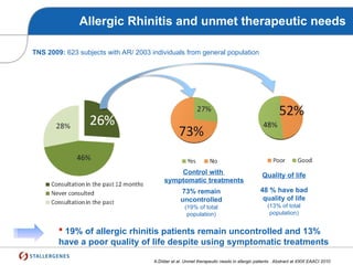 Allergic Rhinitis and unmet therapeutic needs
Control with
symptomatic treatments
Quality of life
73% remain
uncontrolled
(19% of total
population)
48 % have bad
quality of life
(13% of total
population)
 19% of allergic rhinitis patients remain uncontrolled and 13%
have a poor quality of life despite using symptomatic treatments
A.Didier et al. Unmet therapeutic needs in allergic patients . Abstract at XXIX EAACI 2010
TNS 2009: 623 subjects with AR/ 2003 individuals from general population
 