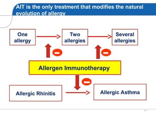 AIT is the only treatment that modifies the natural
evolution of allergy
One
allergy
Allergen Immunotherapy
Allergic Rhinitis Allergic Asthma
41
Two
allergies
Several
allergies
 