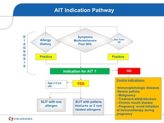 AIT Indication Pathway
Allergy
History
Skin Tests/
IgE
Symptoms
Moderate/severe
Poor QOL
SLIT with pollens
mixtures or 2 non
related allergens
SLIT with one
allergen
Indication for AIT ?
Contra indications:
-Immunoptahologic diseases
-Severe asthma
- Malignancy
- Treatment withβ-blockers
- Chronic mouth disease
- Pregnancy: avoid initiaition
of immunotherapy during
pregnancy
NO
Positive Positive
YES
Age ≥ 4 yrs
old
D
I
A
G
N
O
S
I
S
 