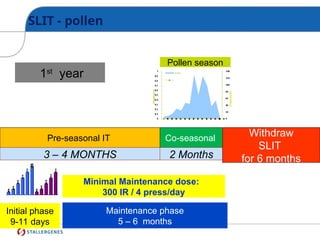 SLIT - pollen
Initial phase
9-11 days
Maintenance phase
5 – 6 months
Pre-seasonal IT Co-seasonal
Pollen season
1st
year
2 Months
3 – 4 MONTHS
Minimal Maintenance dose:
300 IR / 4 press/day
1
2
4
6
8
10
1
2
4
6
8
1 2 3 4 5 6 7 8 9 10 11
Withdraw
SLIT
for 6 months
 