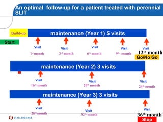 An optimal follow-up for a patient treated with perennial
SLIT
maintenance (Year 1) 5 visits
Build-up
1st
month 3rd
month 6th
month 9th
month 12th
month
maintenance (Year 2) 3 visits
maintenance (Year 3) 3 visits
16th
month 20th
month 24th
month
28th
month 32th
month 36th
month
Visit
Start
Stop
Go/No Go
Visit
Visit
Visit
Visit
Visit
Visit
Visit
Visit
Visit
Visit
 