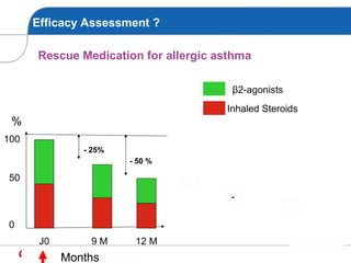 Efficacy Assessment ?
Rescue Medication for allergic asthma
J0 9 M 12 M
β2-agonists
Inhaled Steroids
100
0
50
%
- 25%
- 50 %
-
Months
 