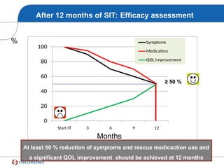 0
20
40
60
80
100
Start IT 3 6 9 12
Symptoms
Medication
QOL Improvement
After 12 months of SIT: Efficacy assessment
At least 50 % reduction of symptoms and rescue medicaction use and
a significant QOL improvement should be achieved at 12 months
Months
%
≥ 50 %
 