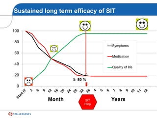 Sustained long term efficacy of SIT
Month
≥ 80 %
Years
SIT
Stop
 