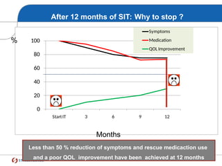0
20
40
60
80
100
StartIT 3 6 9 12
Symptoms
Medication
QOL Improvement
After 12 months of SIT: Why to stop ?
Less than 50 % reduction of symptoms and rescue medicaction use
and a poor QOL improvement have been achieved at 12 months
Months
%
 