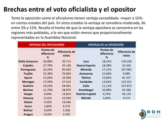 Brechas entre el voto oficialista y el opositor
  Tanto la oposición como el oficialismo tienen ventaja consolidada -mayor a 15%-
  en ciertos estados del país. En otros estados la ventaja se considera moderada, de
  entre 5% y 15%. Resalta el hecho de que la ventaja opositora se concentra en las
  regiones más pobladas, a la vez que están menos que proporcionalmente
  representadas en la Asamblea Nacional.
             VENTAJA DEL OFICIALISMO                        VENTAJA DE LA OPOSICIÓN
                      Puntos de                                       Puntos de
                                   Diferencia de                                   Diferencia de
                      diferencia                                      diferencia
                                       votos                                           votos
                          %                                               %
      Delta Amacuro    43,08%         30.713             Lara          18,42%        134.356
         Cojedes       27,78%         35.140       Nueva Esparta       18,38%         35.426
       Portuguesa      26,20%         85.403          Miranda          17,12%        207.083
          Trujillo     25,38%         70.864         Amazonas          15,96%         9.089
          Apure        21,04%         34.058           Táchira         15,82%         81.357
        Monagas        17,44%         57.614          Carabobo         13,64%        123.451
         Guárico       16,54%         28.401            Zulia          11,12%        167.873
         Barinas       12,70%         38.879         Anzoátegui        10,08%         62.586
          Vargas        9,64%         14.814       Distrito Capital     4,54%         46.133
         Yaracuy        9,12%         22.039           Mérida           2,60%         9.573
          Falcón        4,56%         16.446
           Sucre        2,80%         9.270
          Bolívar       0,64%         3.306
          Aragua        0,54%         3.762
 
