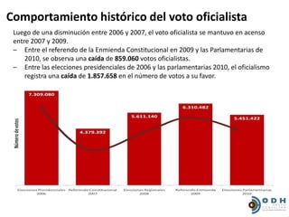 Comportamiento histórico del voto oficialista
 Luego de una disminución entre 2006 y 2007, el voto oficialista se mantuvo en acenso
 entre 2007 y 2009.
 – Entre el referendo de la Enmienda Constitucional en 2009 y las Parlamentarias de
     2010, se observa una caída de 859.060 votos oficialistas.
 – Entre las elecciones presidenciales de 2006 y las parlamentarias 2010, el oficialismo
     registra una caída de 1.857.658 en el número de votos a su favor.
 